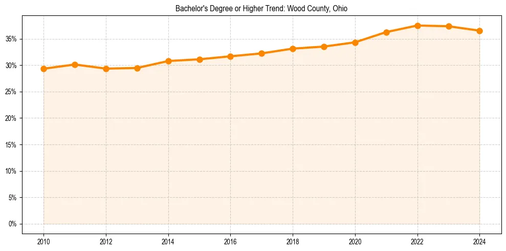 Trend chart showing bachelor degree growth in 