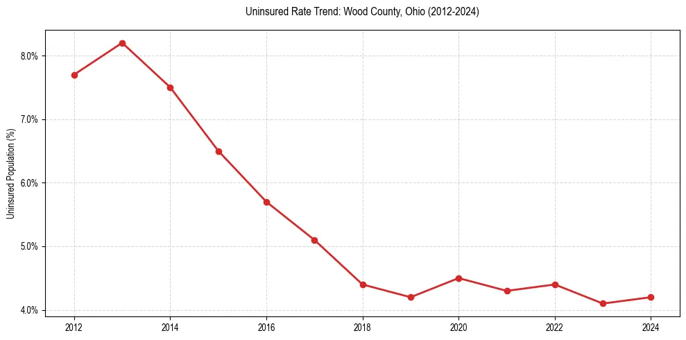 Uninsured trend chart for Wood County, Ohio