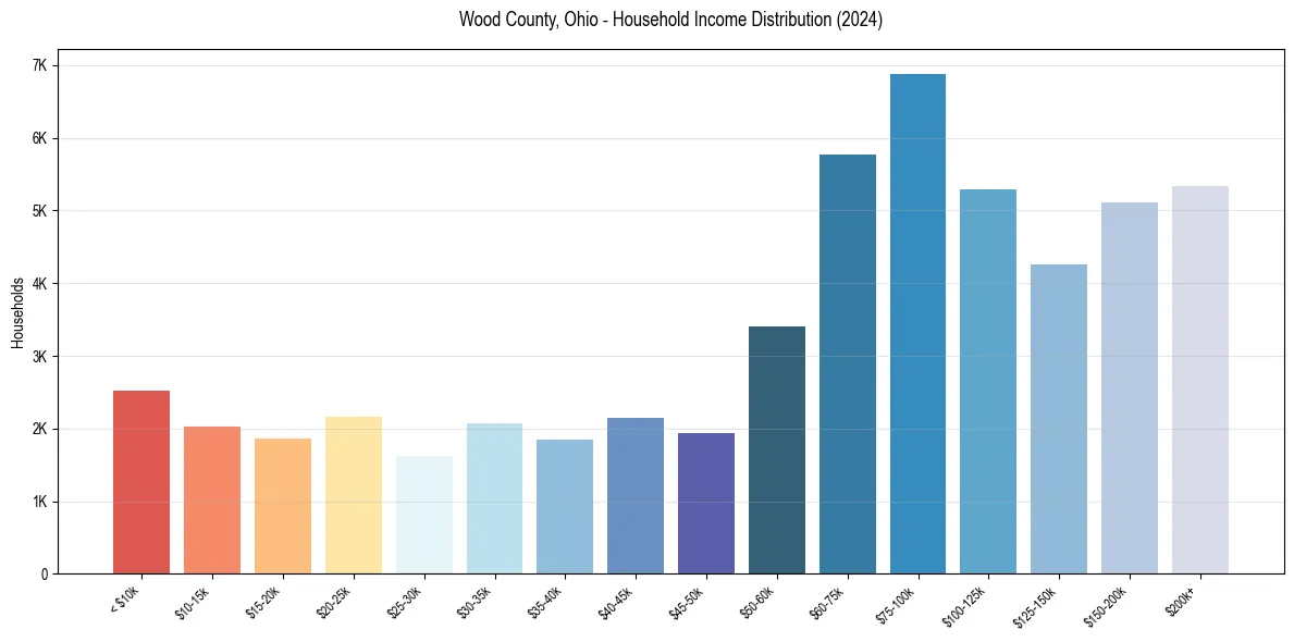 Income Distribution for 