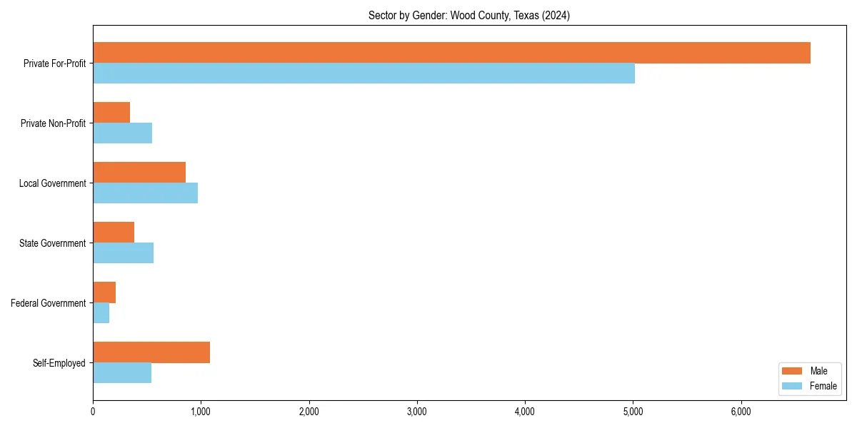 Employment sector breakdown by gender in 