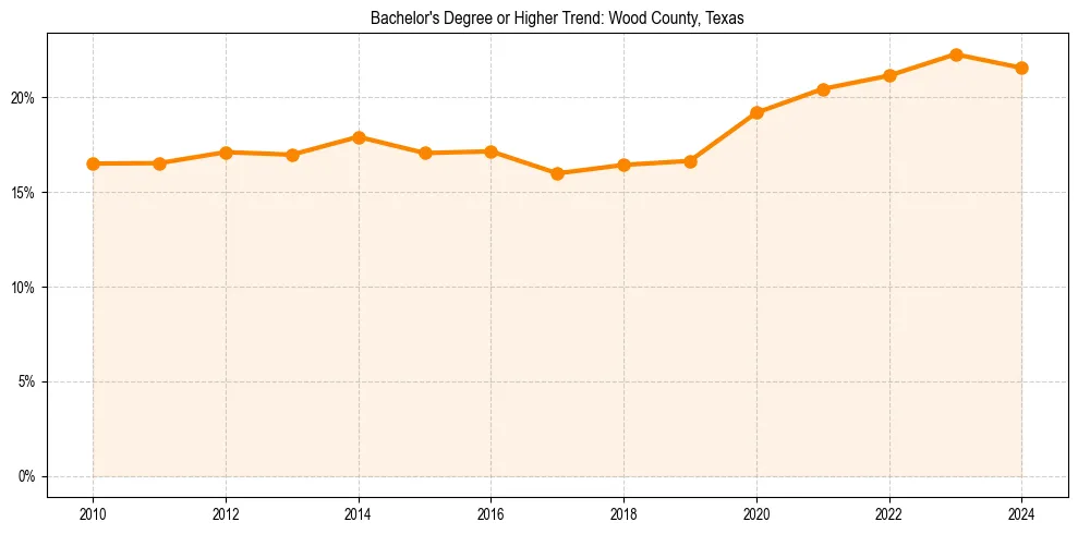 Trend chart showing bachelor degree growth in 