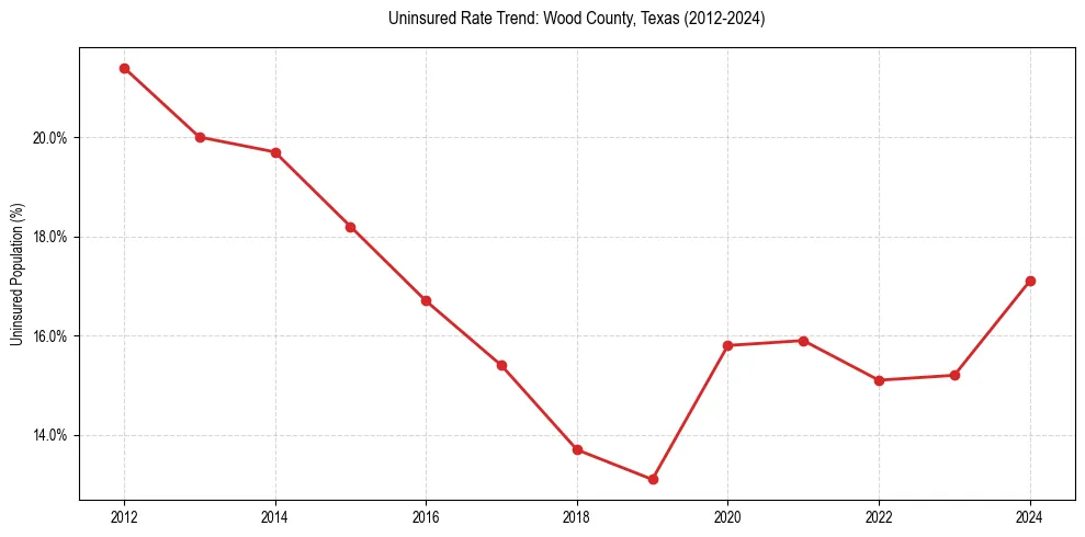 Uninsured trend chart for Wood County, Texas