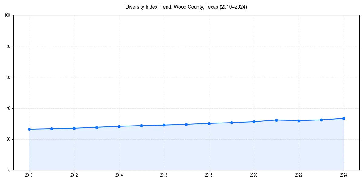 Line chart showing diversity index trends for 