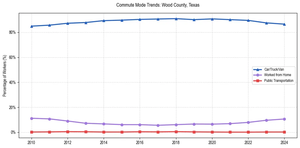 Transportation trends in Wood County, Texas