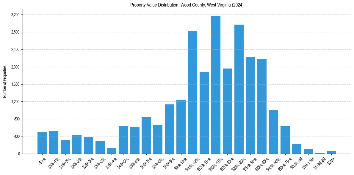 Value Distribution for 