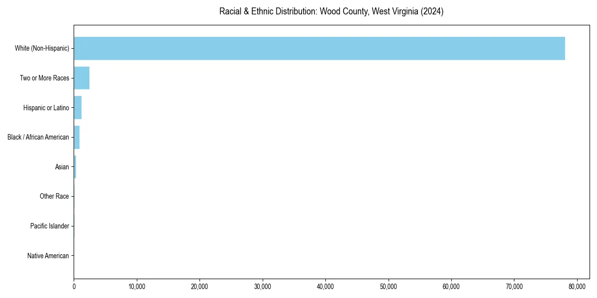 Bar chart showing racial distribution in  for 2024