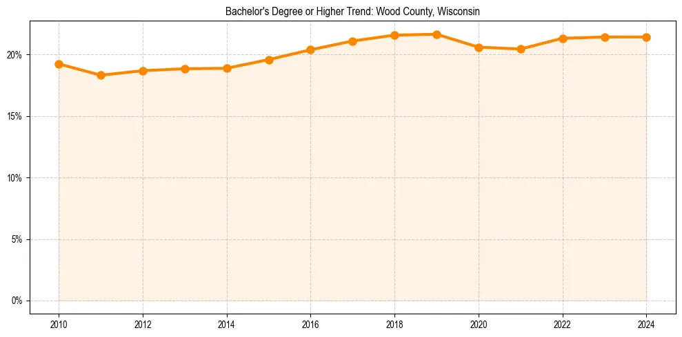 Trend chart showing bachelor degree growth in 
