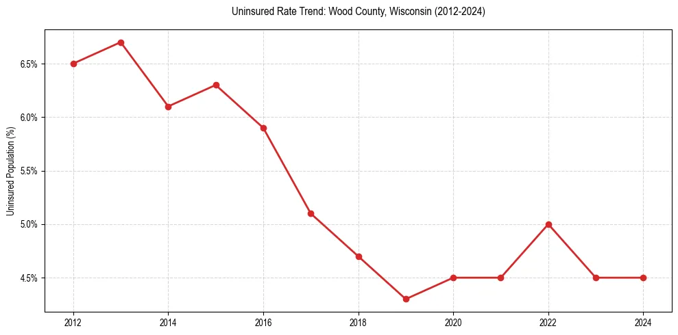 Uninsured trend chart for Wood County, Wisconsin
