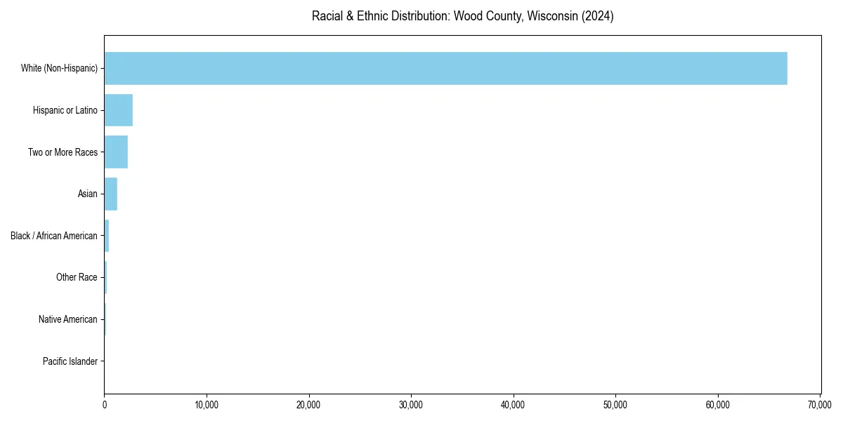 Bar chart showing racial distribution in  for 2024