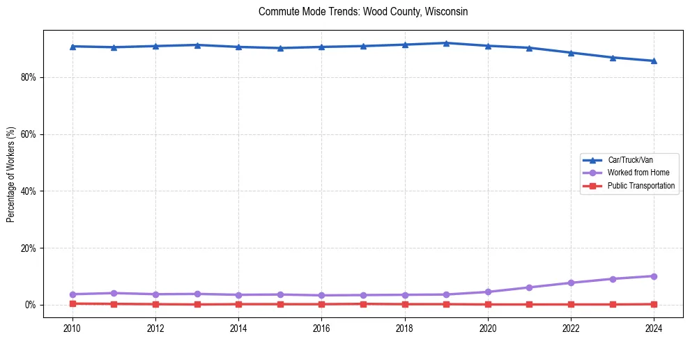 Transportation trends in Wood County, Wisconsin