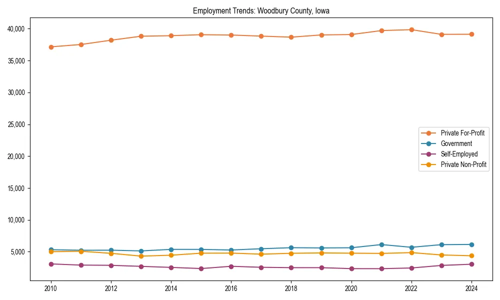 Long-term employment trends in 