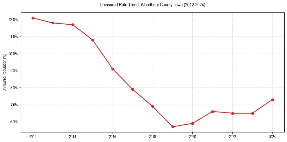 Uninsured trend chart for Woodbury County, Iowa