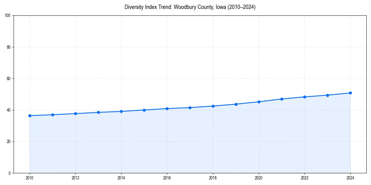 Line chart showing diversity index trends for 