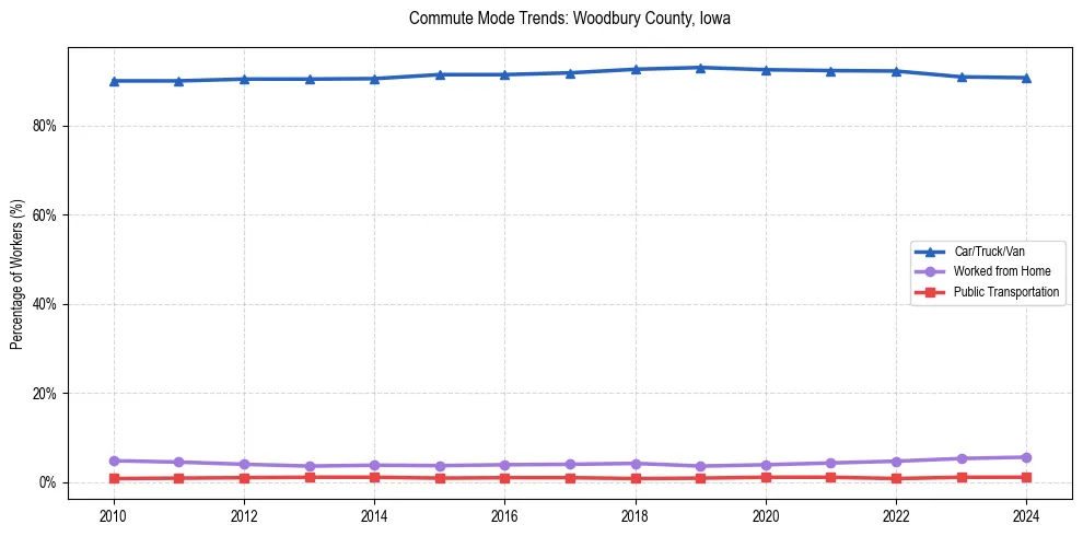 Transportation trends in Woodbury County, Iowa