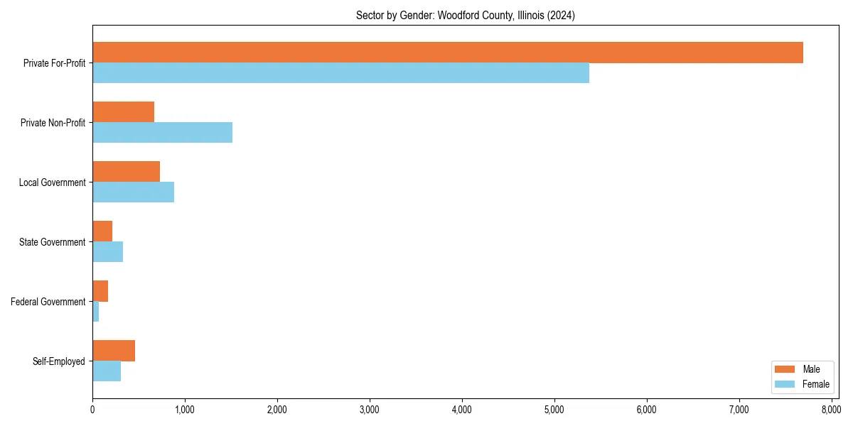Employment sector breakdown by gender in 