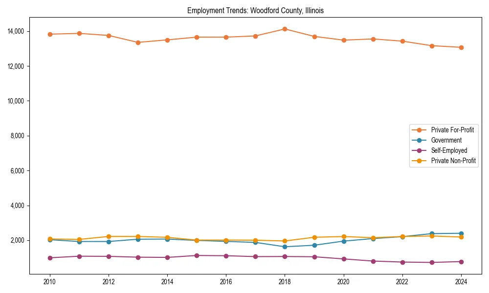 Long-term employment trends in 