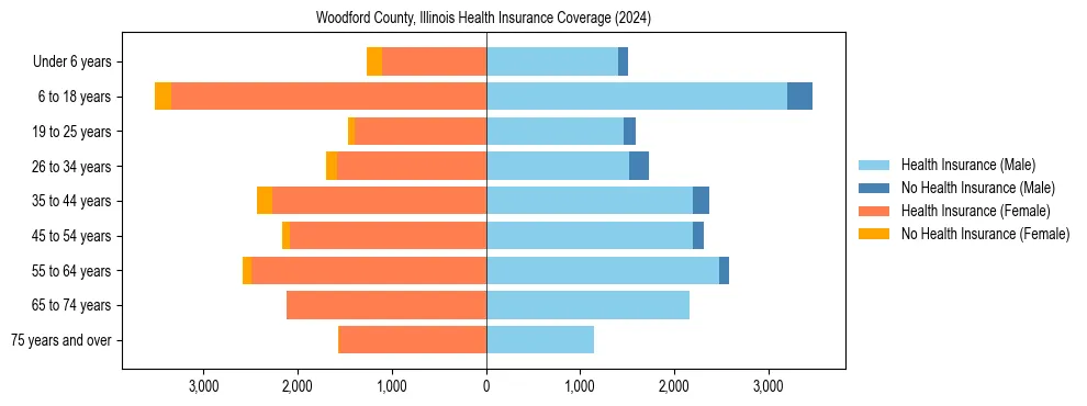 Health insurance pyramid for Woodford County, Illinois
