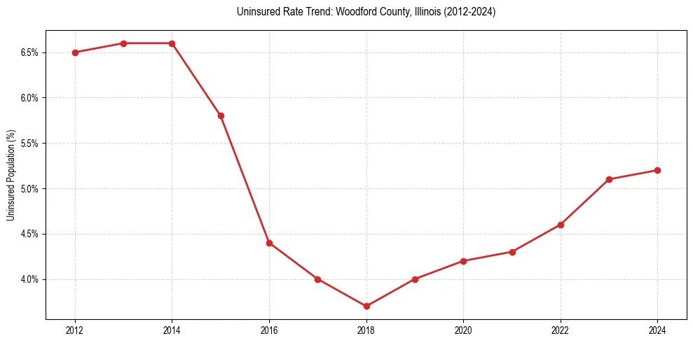 Uninsured trend chart for Woodford County, Illinois