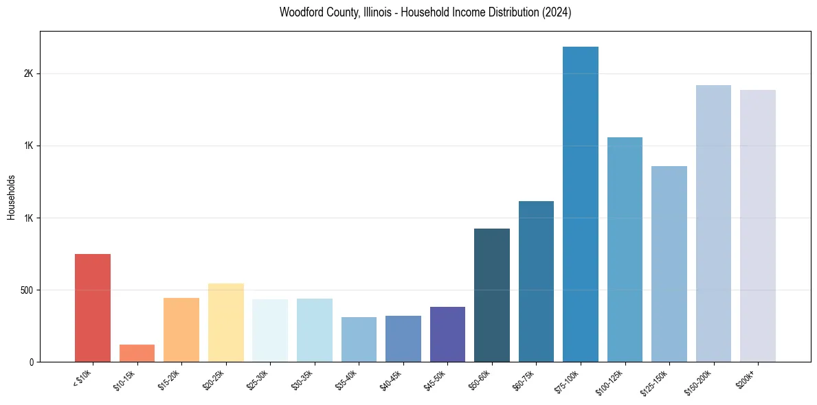 Income Distribution for 