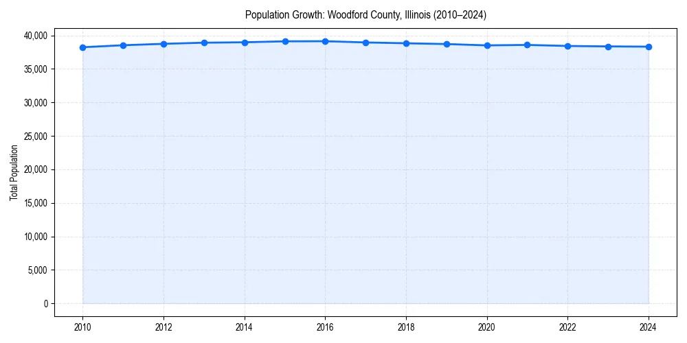 Population trends in 