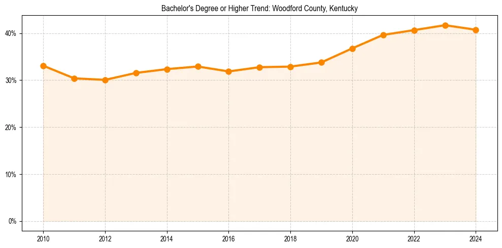 Trend chart showing bachelor degree growth in 