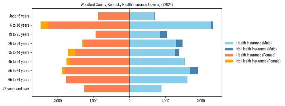 Health insurance pyramid for Woodford County, Kentucky