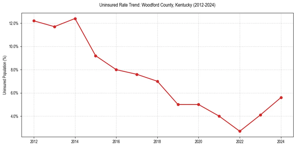 Uninsured trend chart for Woodford County, Kentucky