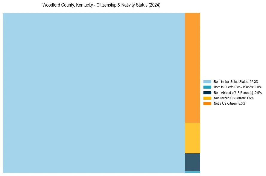 Nativity Treemap for 