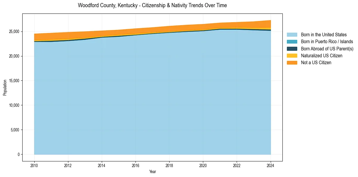 Historical nativity trends for 