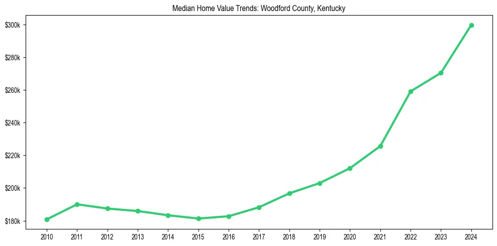 Median property value trends in 