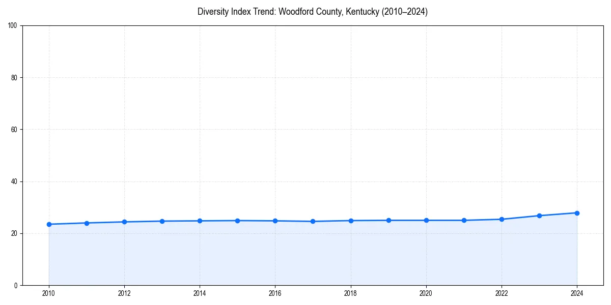Line chart showing diversity index trends for 