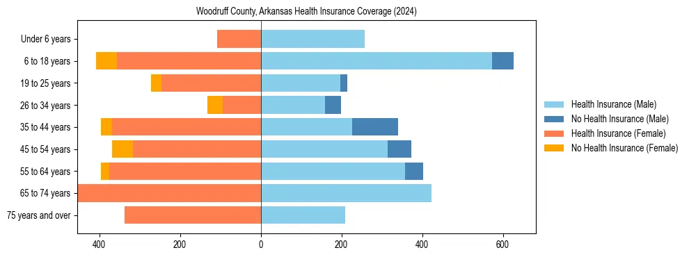 Health insurance pyramid for Woodruff County, Arkansas