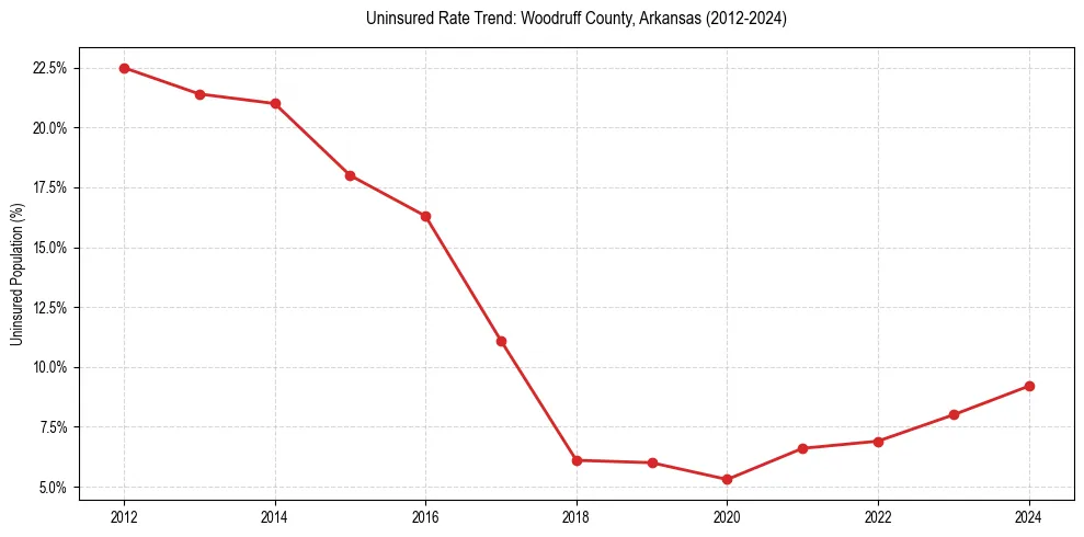 Uninsured trend chart for Woodruff County, Arkansas