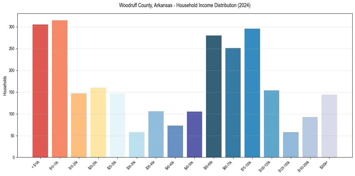 Income Distribution for 