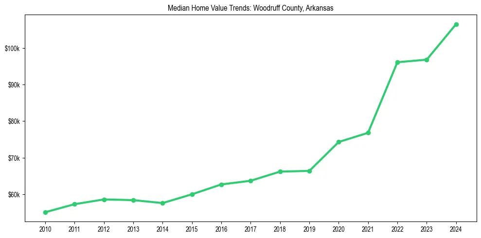 Median property value trends in 