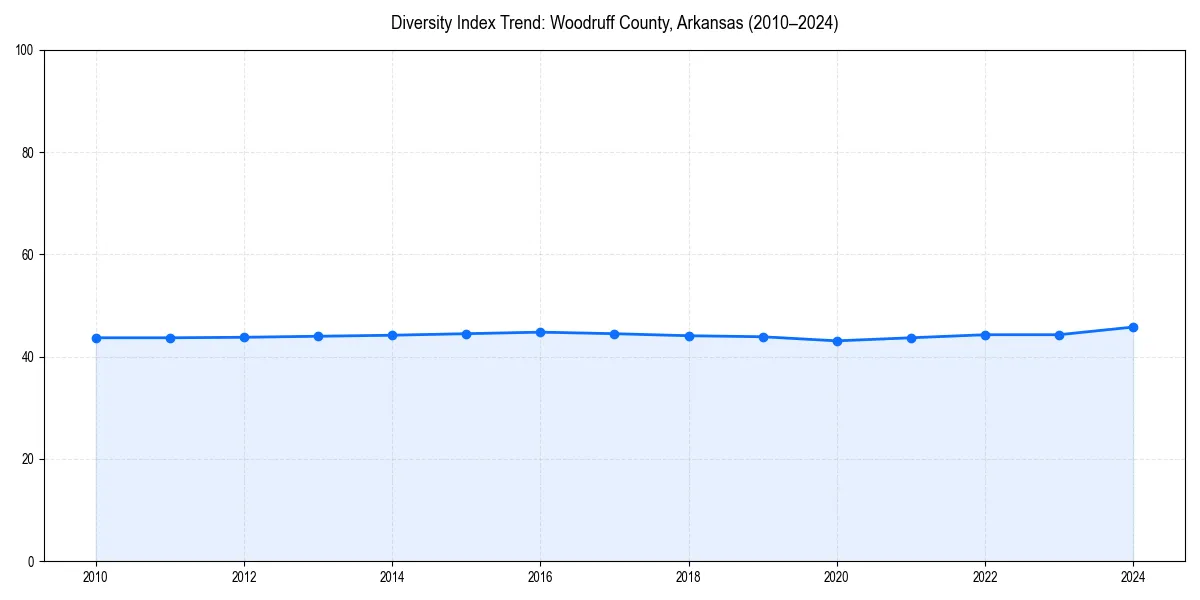 Line chart showing diversity index trends for 
