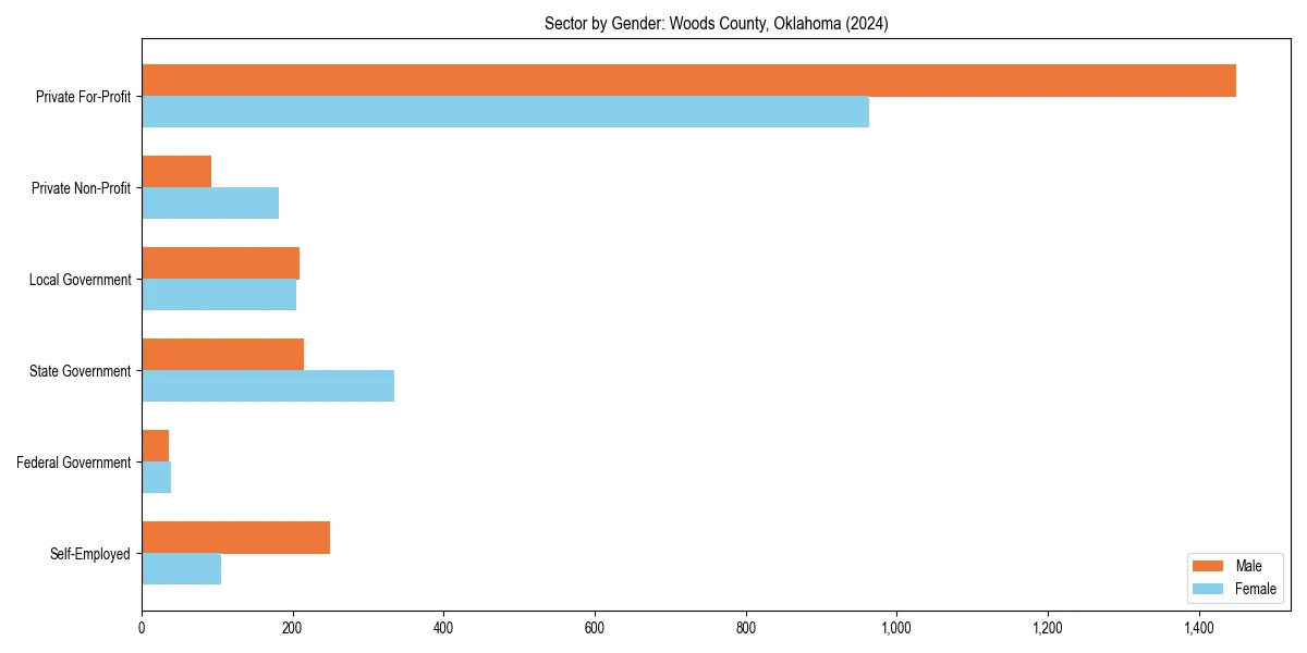 Employment sector breakdown by gender in 