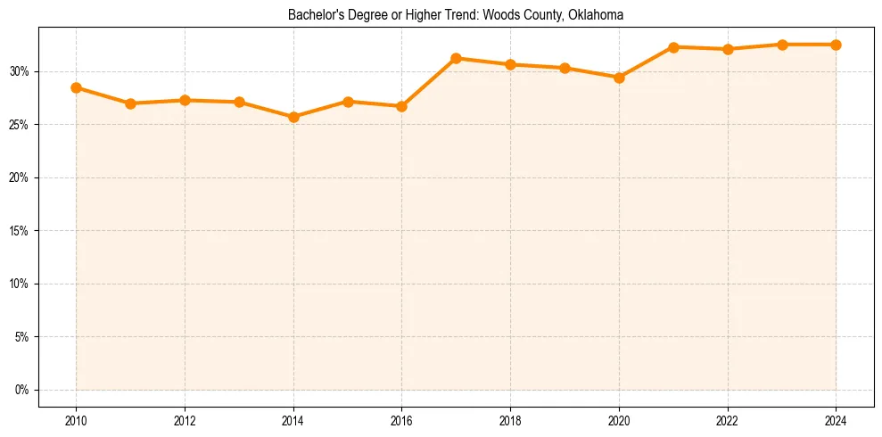 Trend chart showing bachelor degree growth in 