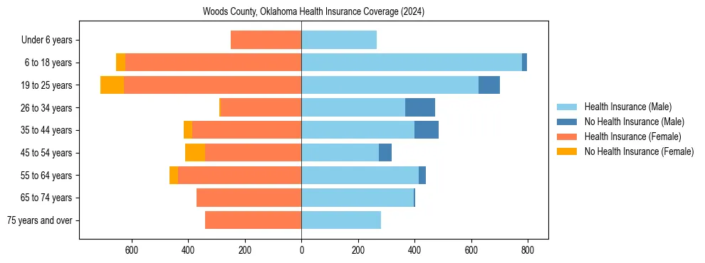 Health insurance pyramid for Woods County, Oklahoma
