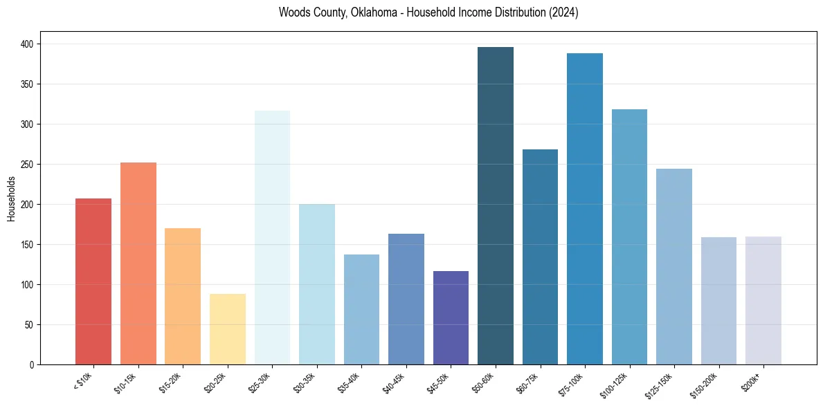 Income Distribution for 
