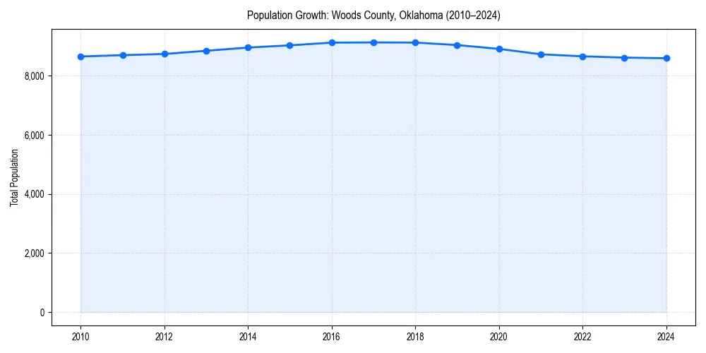 Population trends in 