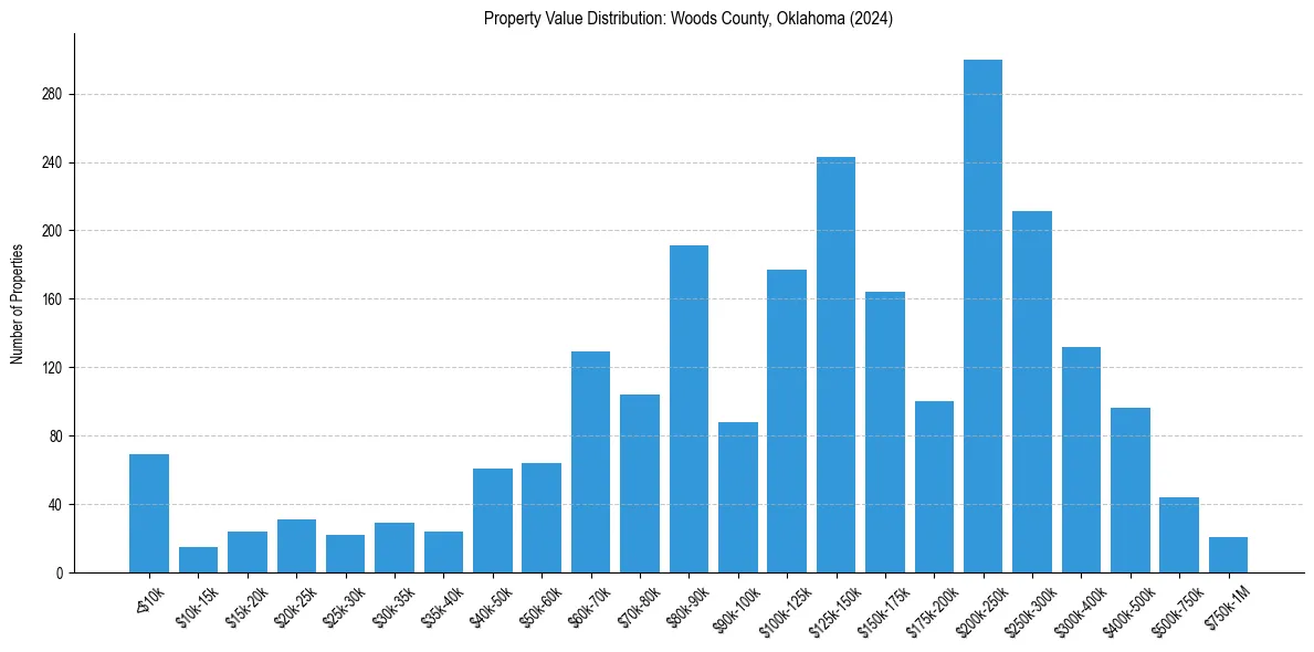 Value Distribution for 