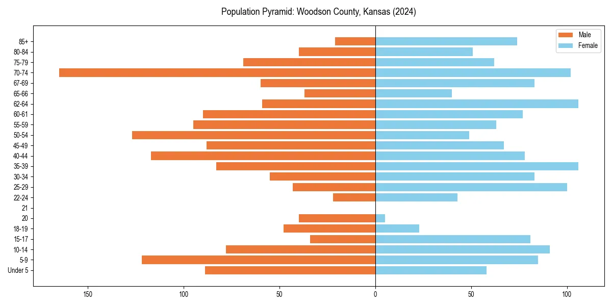 Population pyramid for 