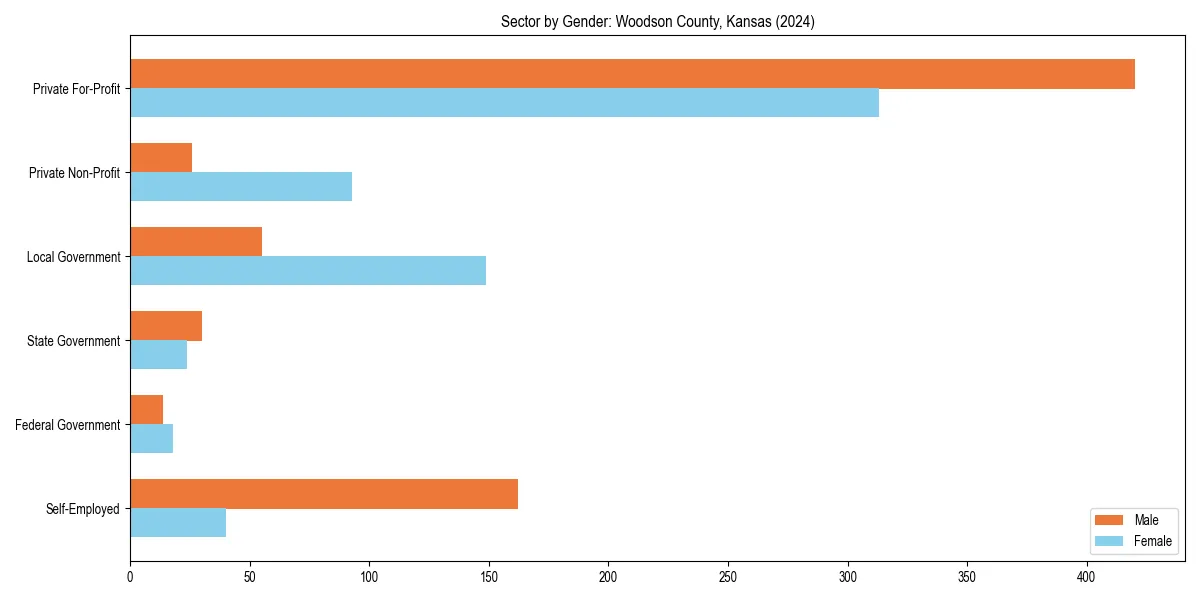 Employment sector breakdown by gender in 