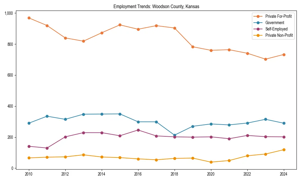 Long-term employment trends in 