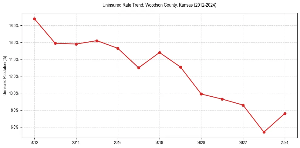 Uninsured trend chart for Woodson County, Kansas