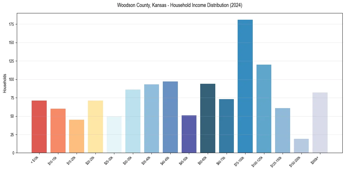 Income Distribution for 