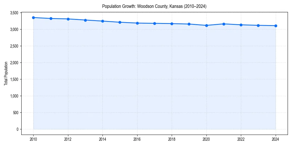 Population trends in 