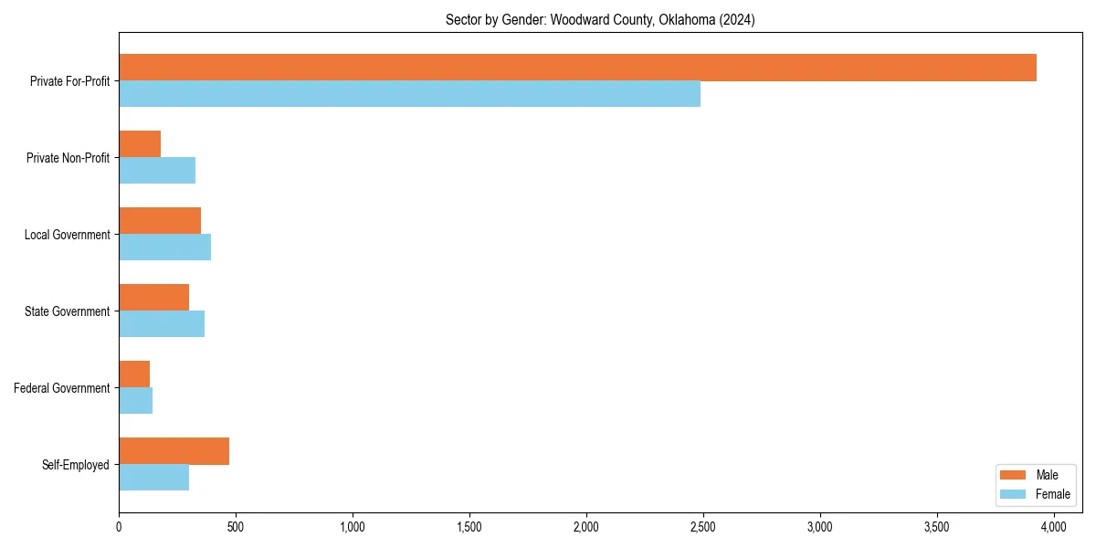 Employment sector breakdown by gender in 