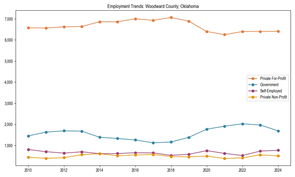 Long-term employment trends in 